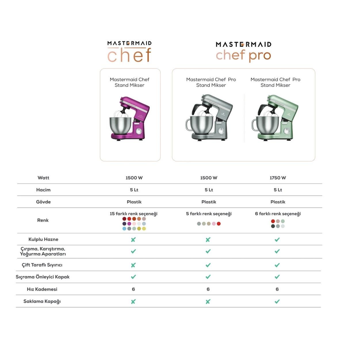 Karaca Mastermaid Chef Pro Çift Kollu Stand Mikser Blue Mist 1750 WKaracaBlender ve Mikserler