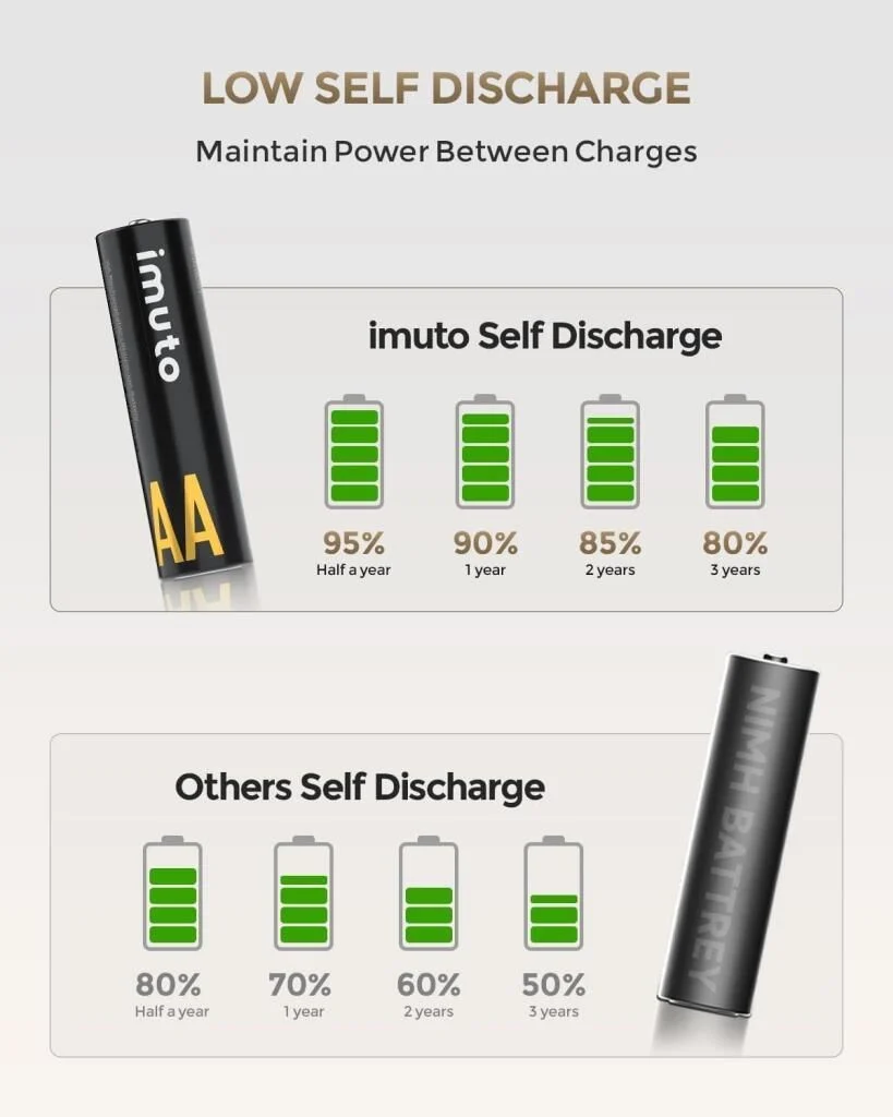 Imuto 3000mWh AA & 1300mWh AAA Lityum Şarjlı Pil Seti (4+4) Yuvalı Şarj Ünitesi