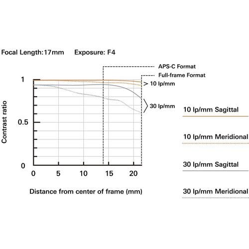 Tamron 17-50mm f/4 Di III VXD Lens (Sony E)