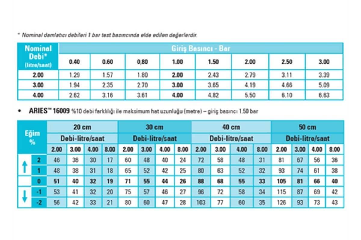 jetbahce.com-Netafim Aries 16 mm 25 cm 2.0 lt 400 mt Yuvarlak Damla Sulama Borusu