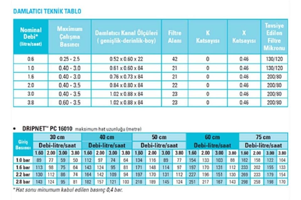 jetbahce.com-Netafim Dripnet PC 16 mm 40 cm 2.0 lt 500 mt Yuvarlak Damla Sulama Borusu Basınç Ayarlı