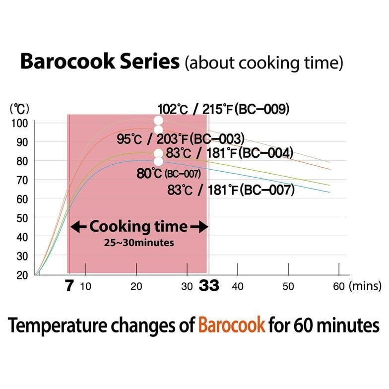 Barocook Ateşsiz Pişirme ve Isıtma Kabı