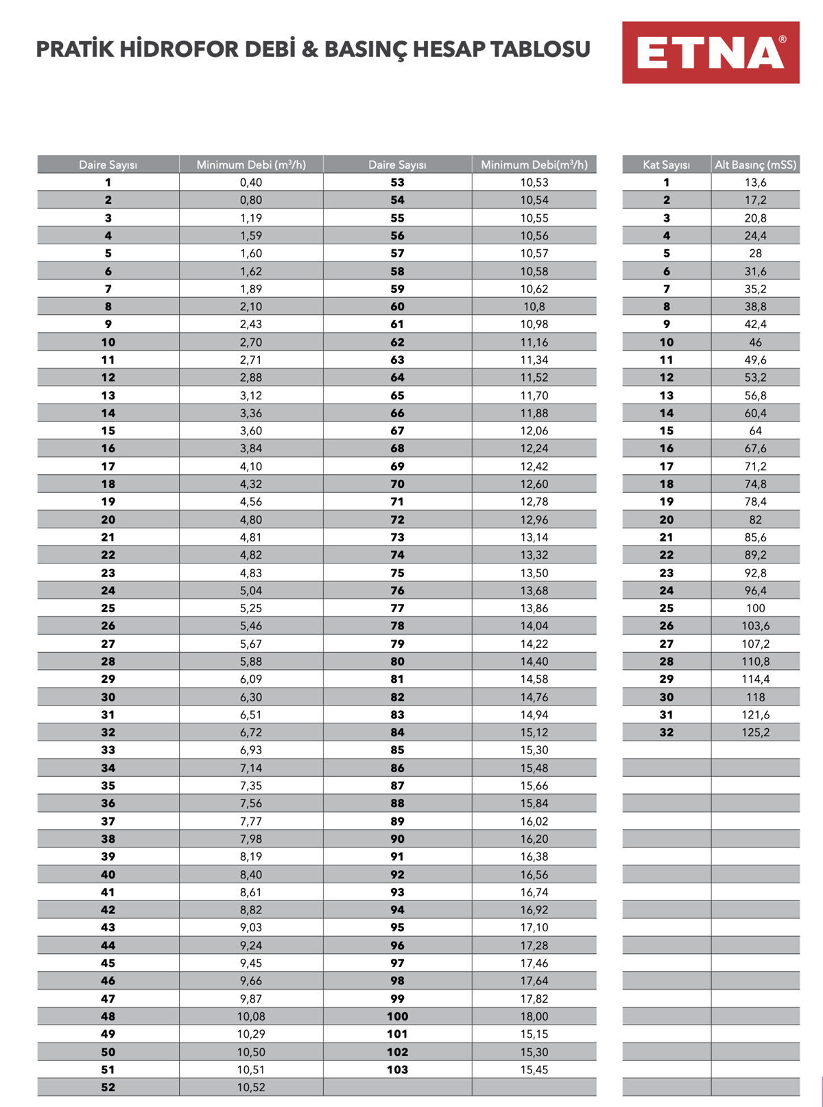 ETNA Sabit Devirli, Dik Milli, Tek Pompalı Hidroforlar (2 KO 25/10-110)