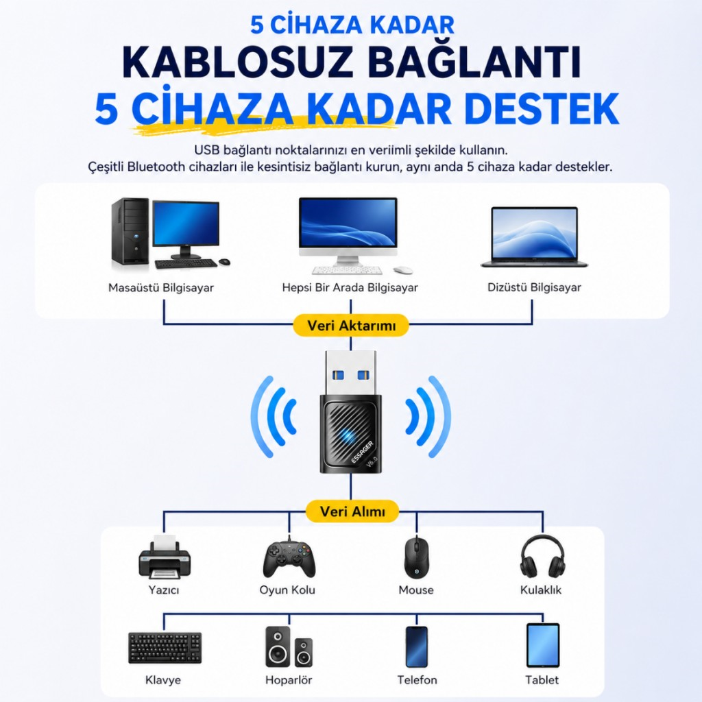 Essager Bluetooth 6.0 USB Adaptör – 20 Metre Menzil, 5 Cihaza Kadar Bağlantı, Tak Çalıştır, Windows Uyumlu