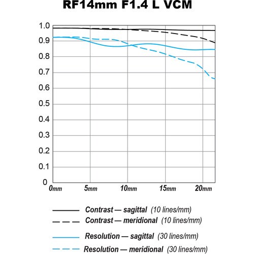 Canon RF 14mm f/1.4 L VCM Lens (Canon RF)