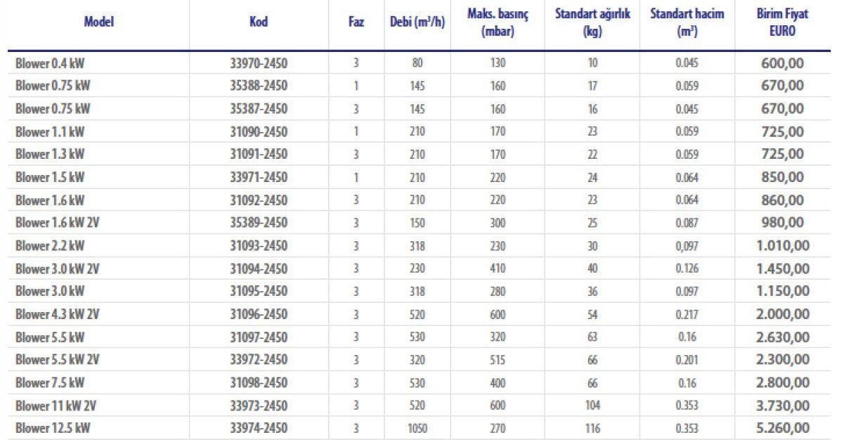 Turbo Blower Astralpool