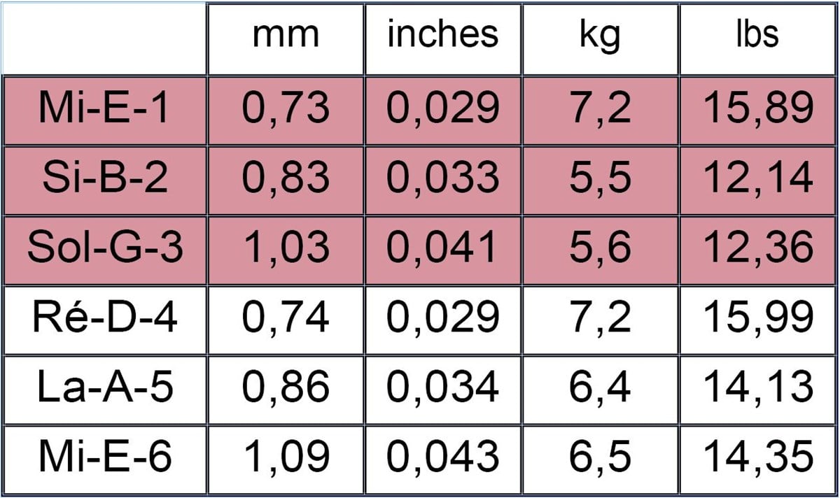 Savarez 540CR Normal Tension Klasik Gitar Teli