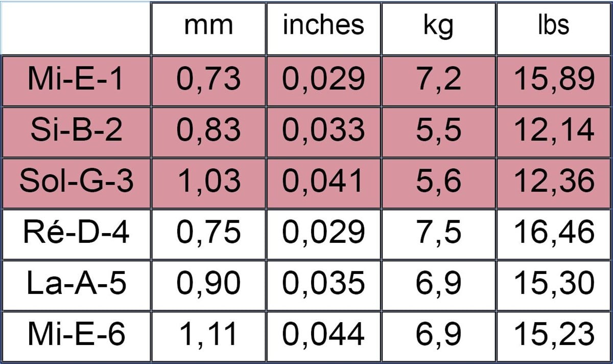 Savarez 540CRJ Alliance Düşük Tansiyon Klasik Gitar Teli