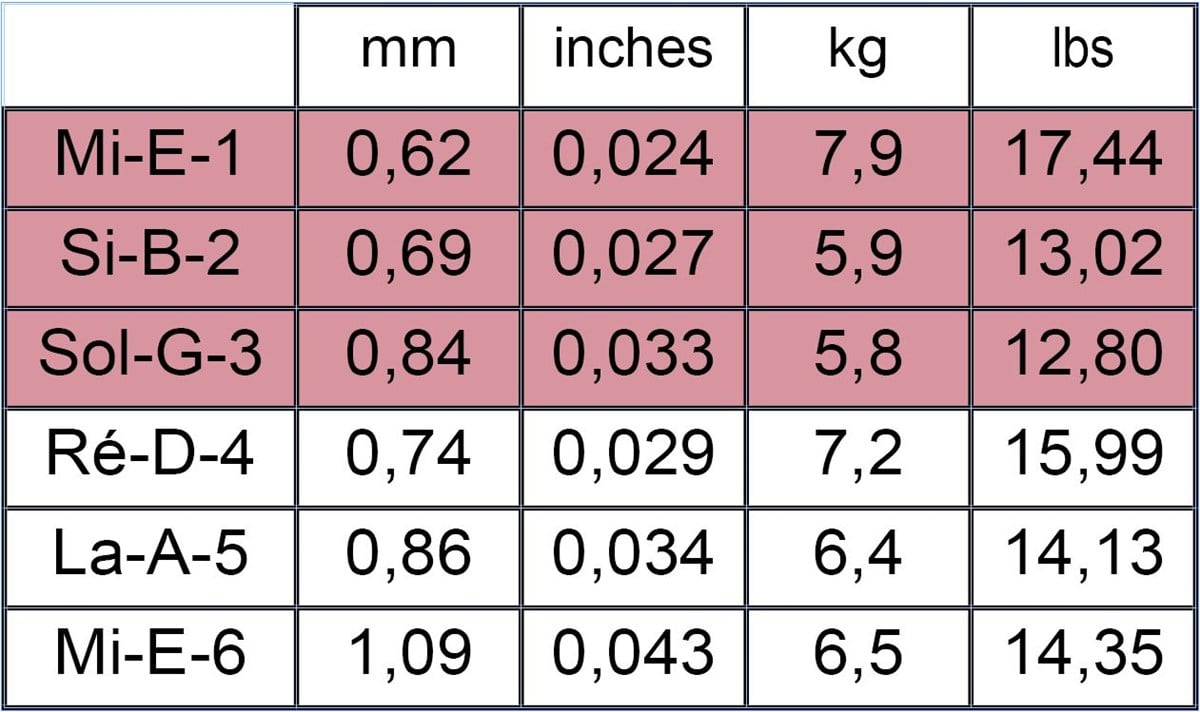 Savarez 540R Alliance Normal Tension Klasik Gitar Teli