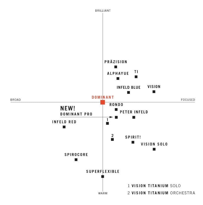 Thomastik Infield 135B Dominant Keman Teli