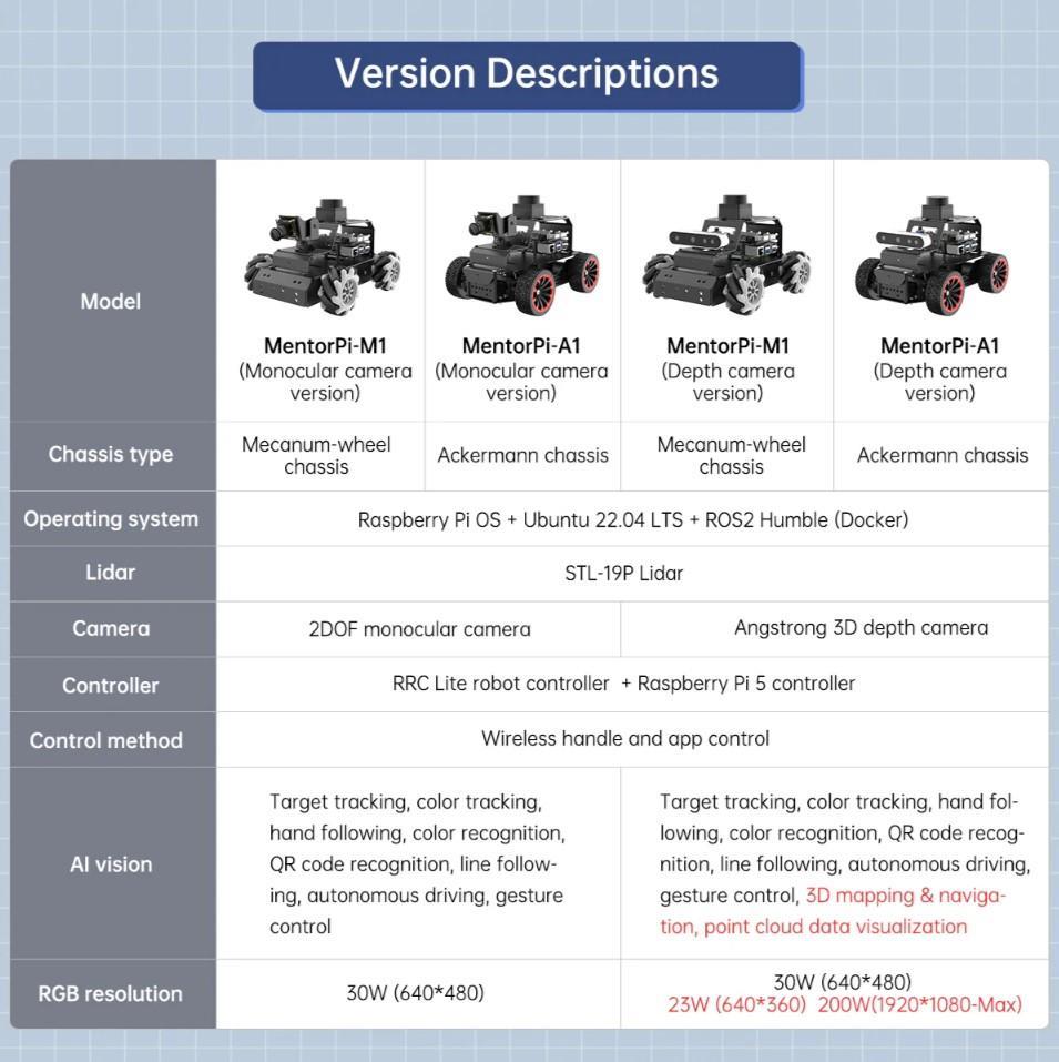 Hiwonder MentorPi A1 Raspberry Pi 5 Robot Araba Kiti Ackermann Şasi ROS2 SLAM ve Otonom Sürüş Desteği - Monoküler Kamera ve Lidar Dahil RPi 5 Dahil Değil