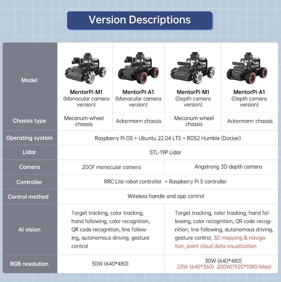 Hiwonder MentorPi A1 Raspberry Pi 5 Robot Araba Ackermann Şasi ROS2 SLAM ve Otonom Sürüş Desteği - Derinlik Kamera ve Lidar Dahil, RPi 5 Dahil Değil