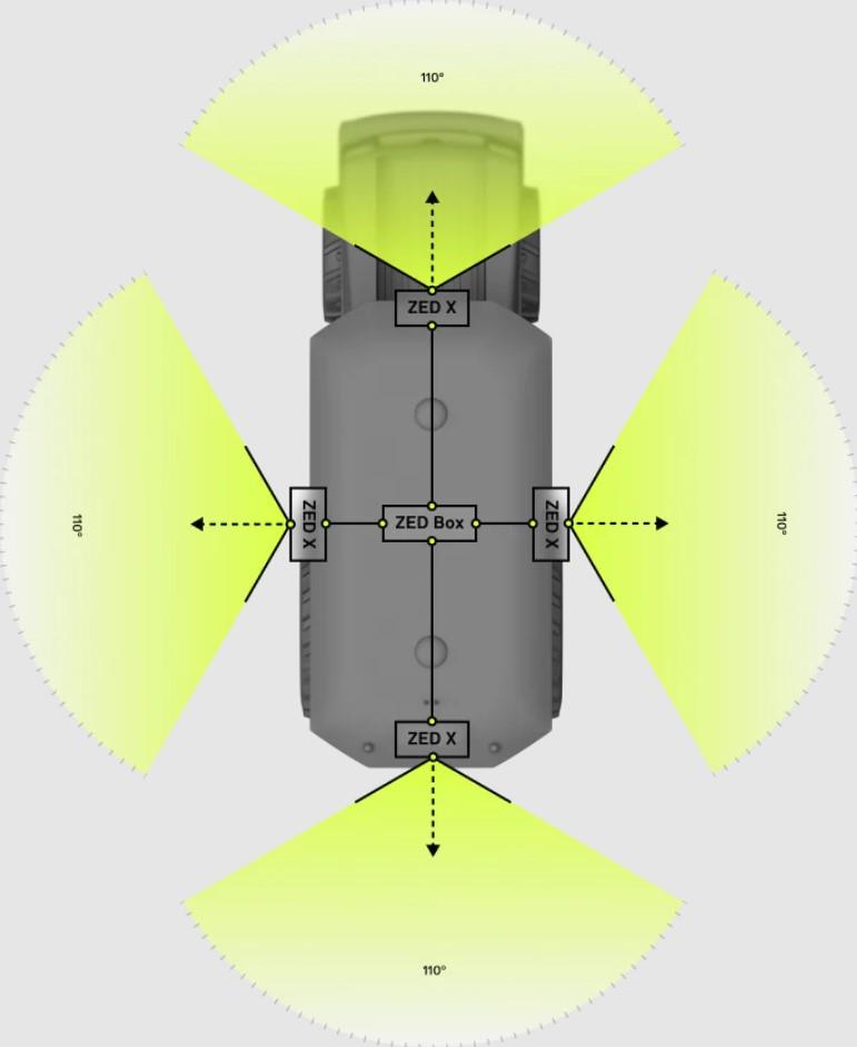 StereoLabs Robotics 360° Perception Kit
