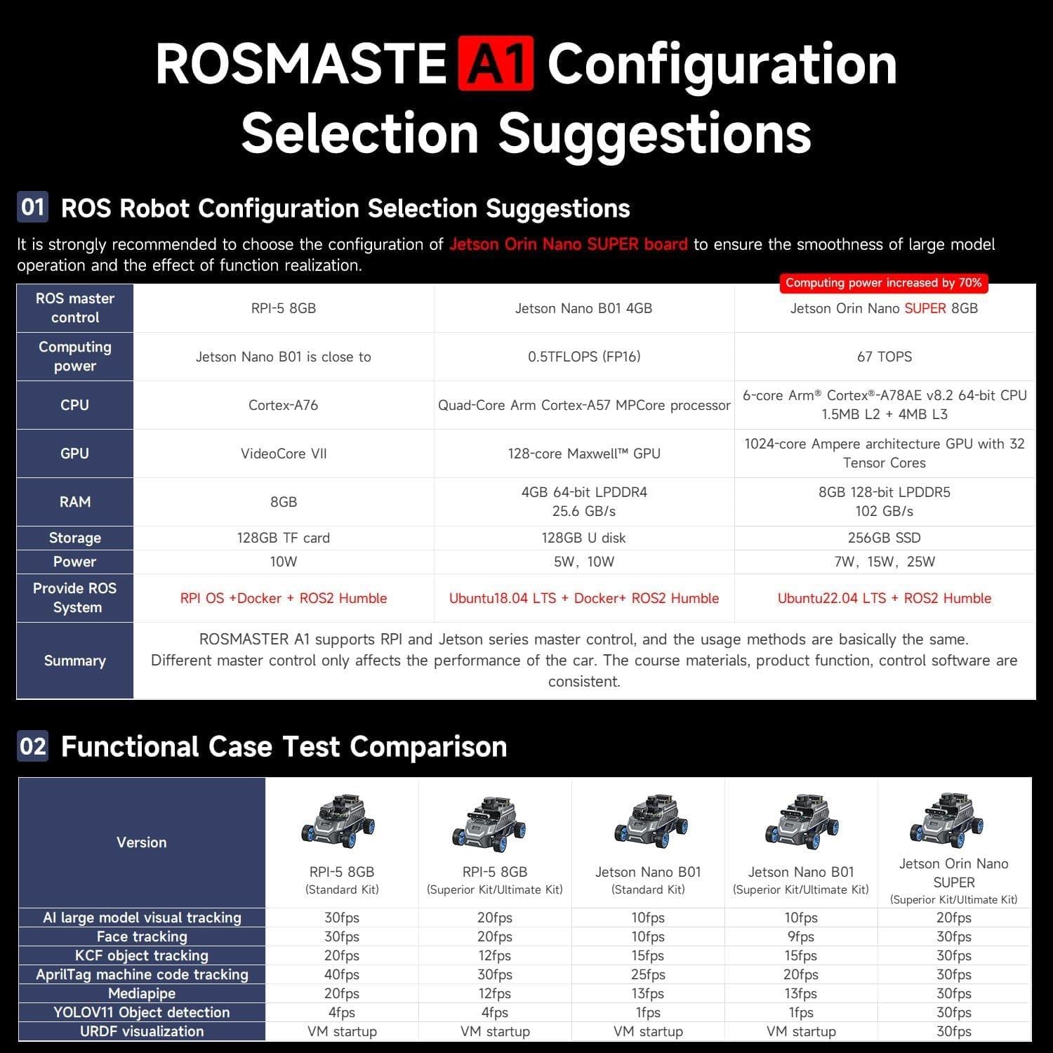 Yahboom Rosmaster A1 AI Large Model ROS2 Ackerman Şasi Robot Araba Ultimate Kit RPi 5 8GB Dahil