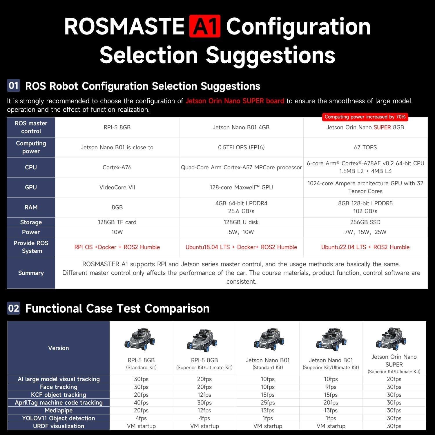 Yahboom Rosmaster A1 AI Large Model ROS2 Ackerman Şasi Robot Araba Ultimate Kit RPi 5 8GB Dahil