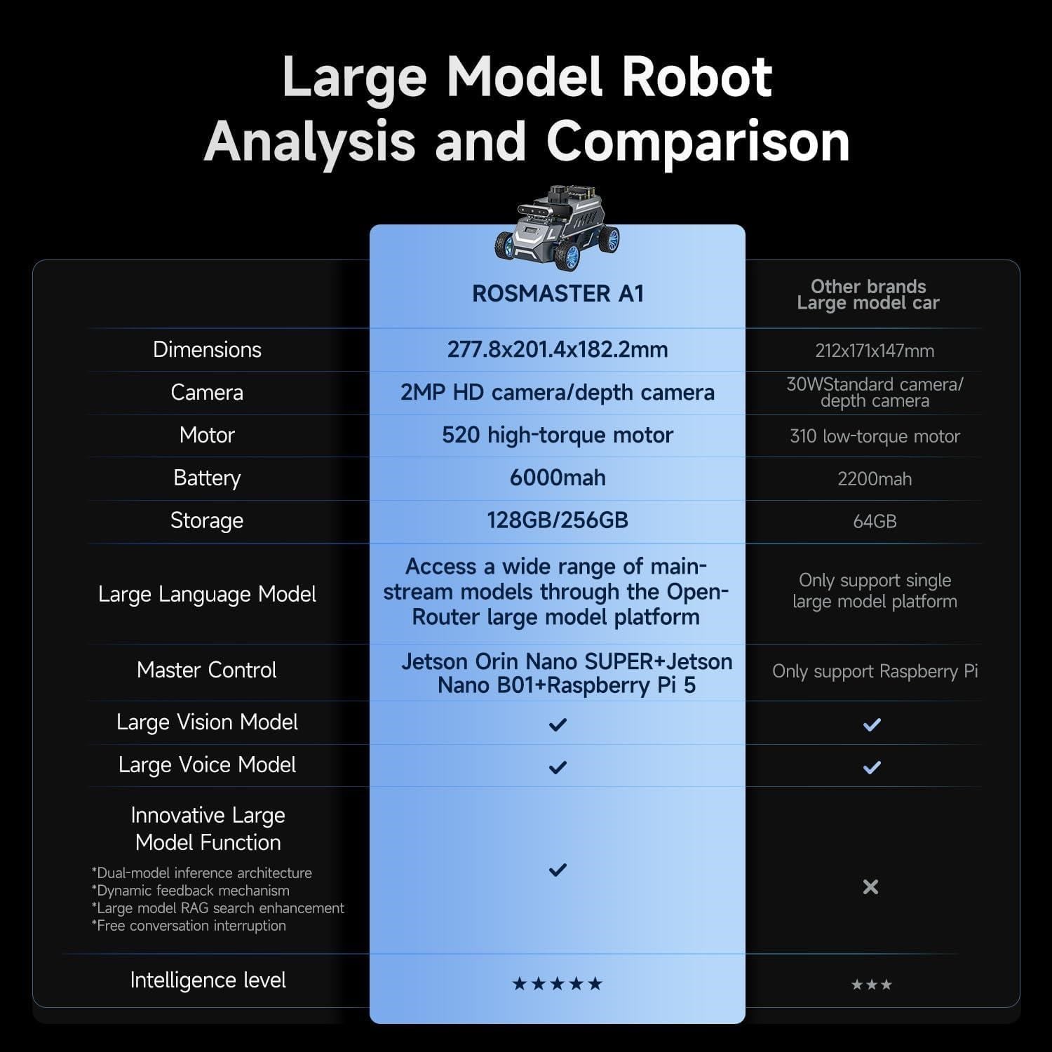 Yahboom Rosmaster A1 AI Large Model ROS2 Ackerman Şasi Robot Araba Ultimate Kit RPi 5 8GB Dahil