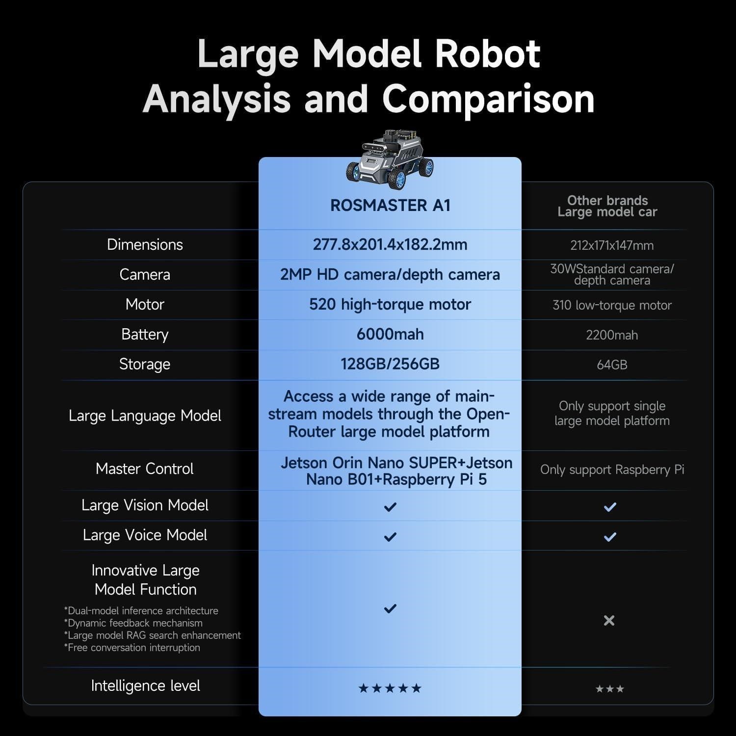Yahboom Rosmaster A1 AI Large Model ROS2 Ackerman Şasi Robot Araba Ultimate Kit RPi 5 8GB Dahil