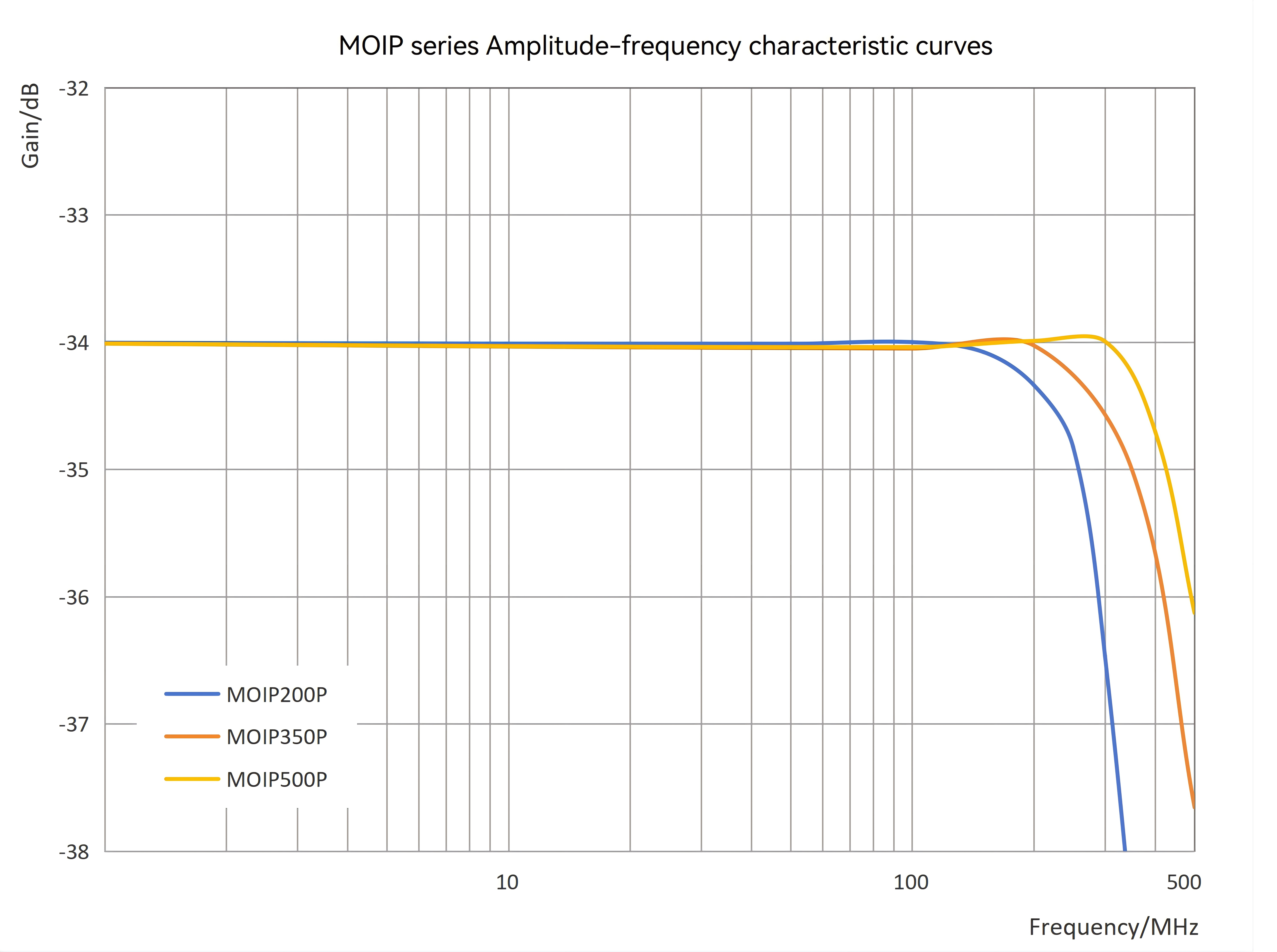 MOIP200P  Optik İzole Prob
