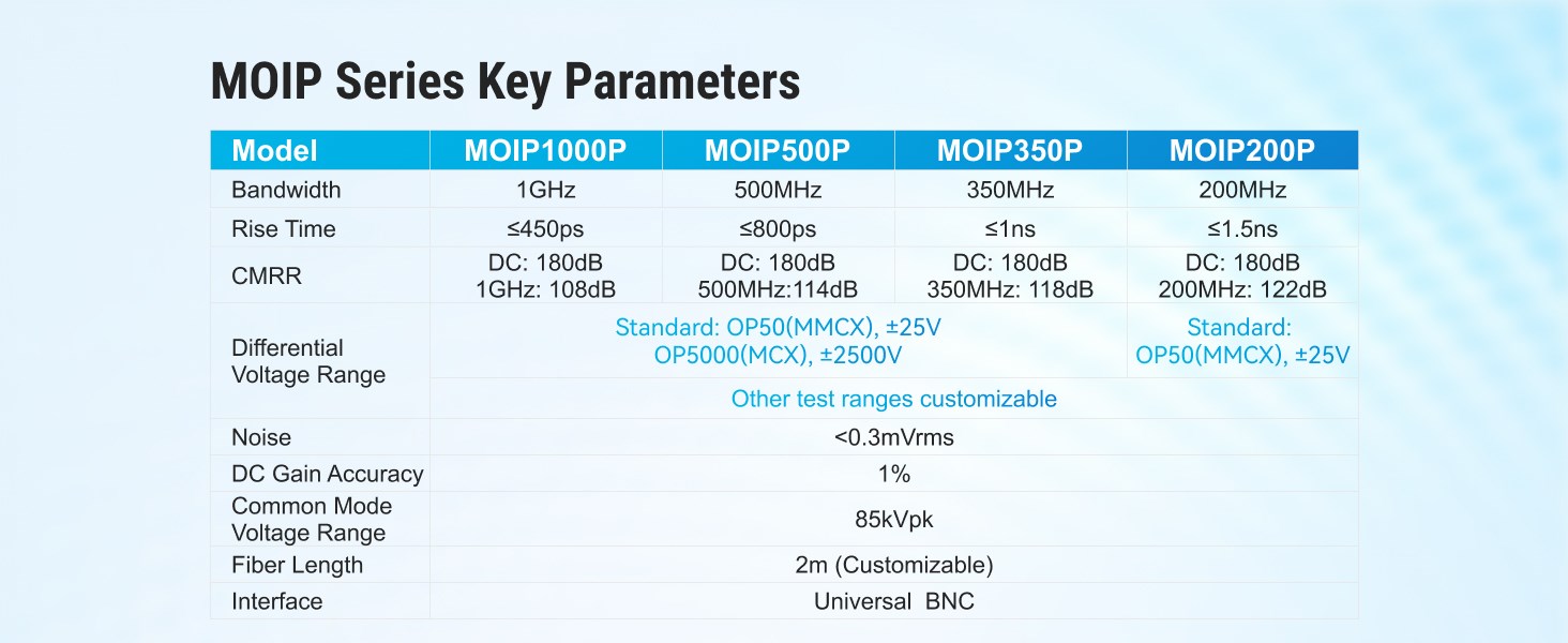 MOIP350P  Optik İzole Prob 