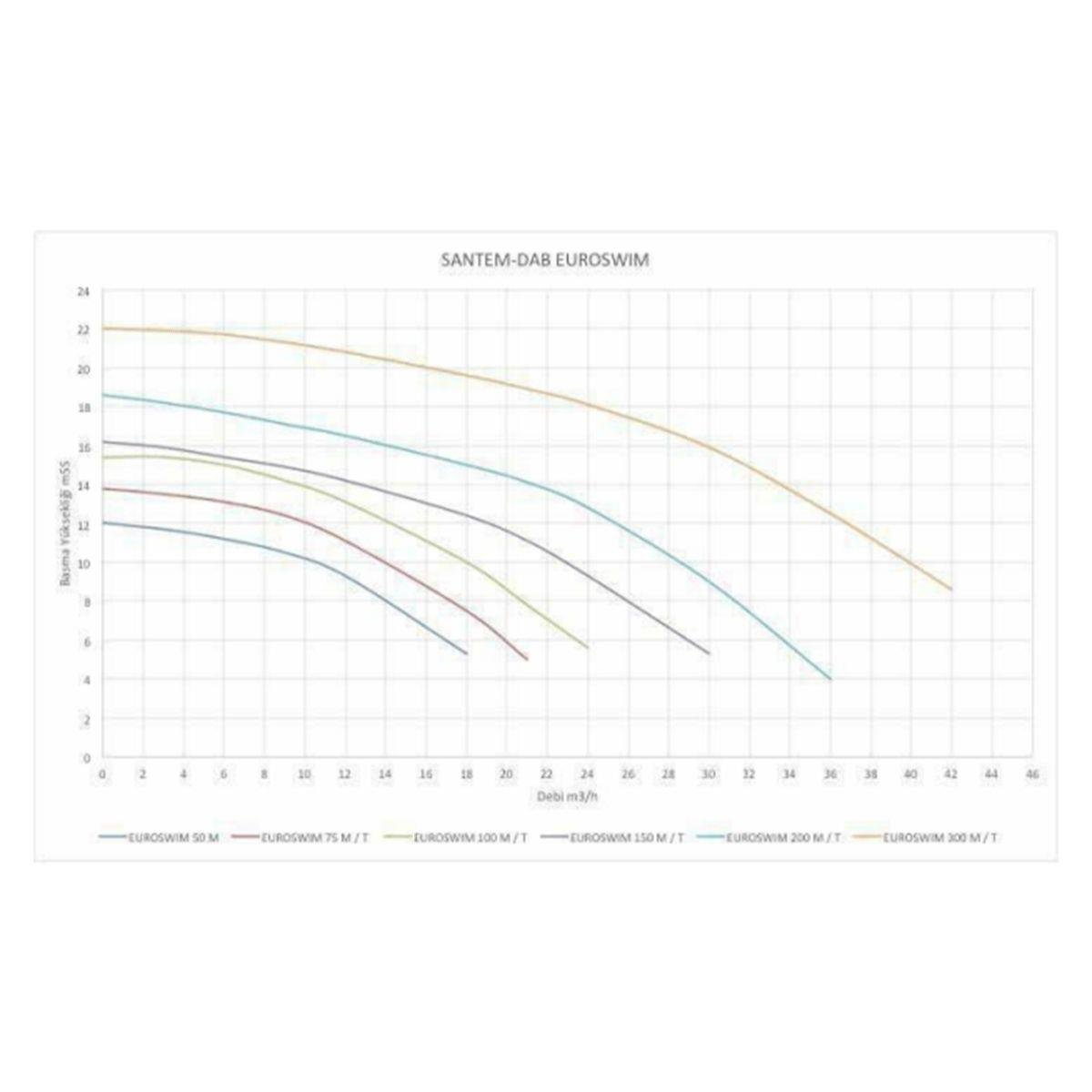 Santem-Dab Euroswım 50M, 0,5Hp-0,33Kw Monofaze Havuz Pompası