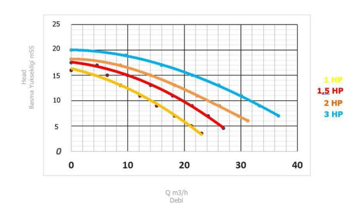 Santem Etag 1Hp, 0,75Kw Trifaze Havuz Pompası
