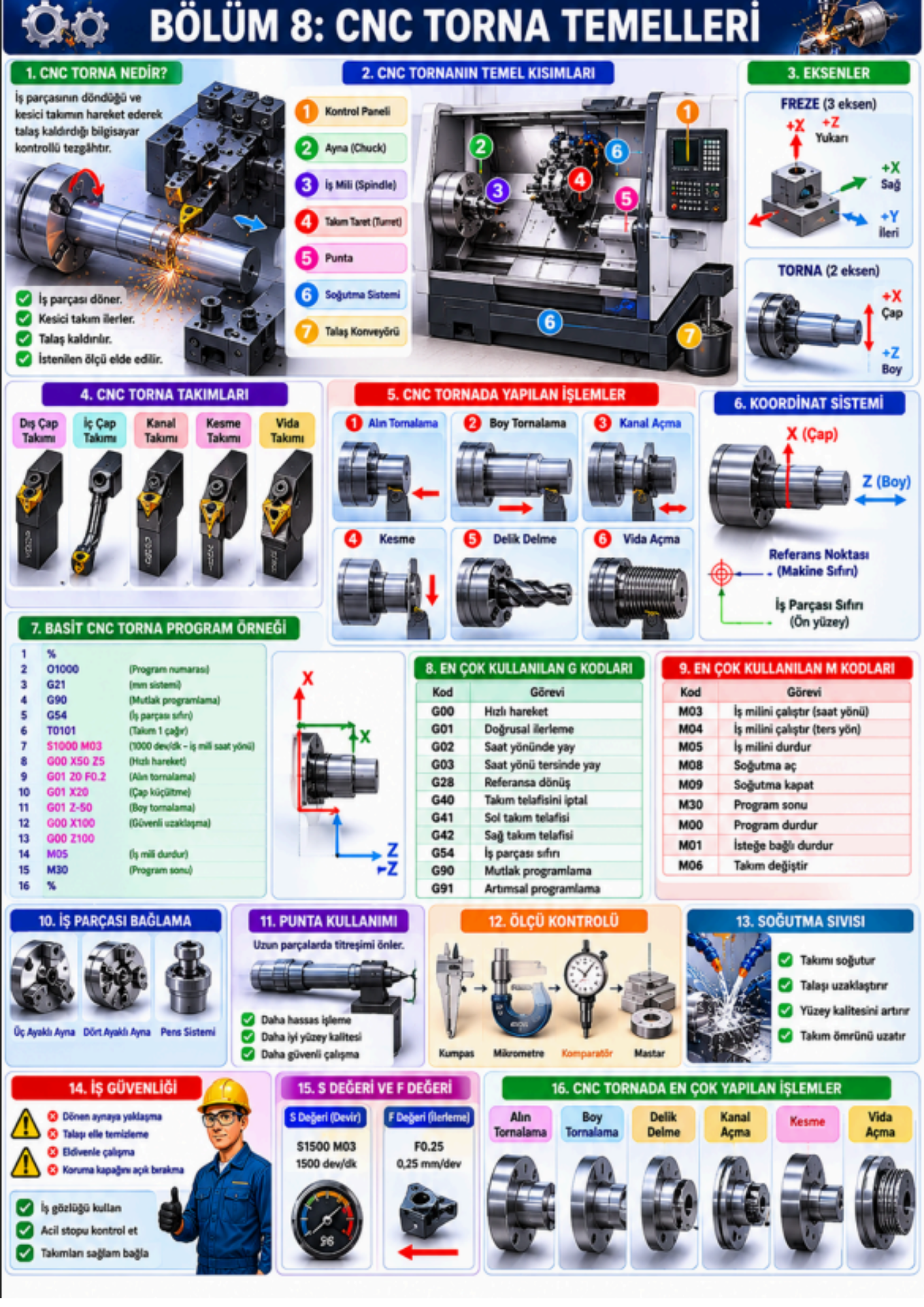 CNC Operatörlüğü Ders Kitabı