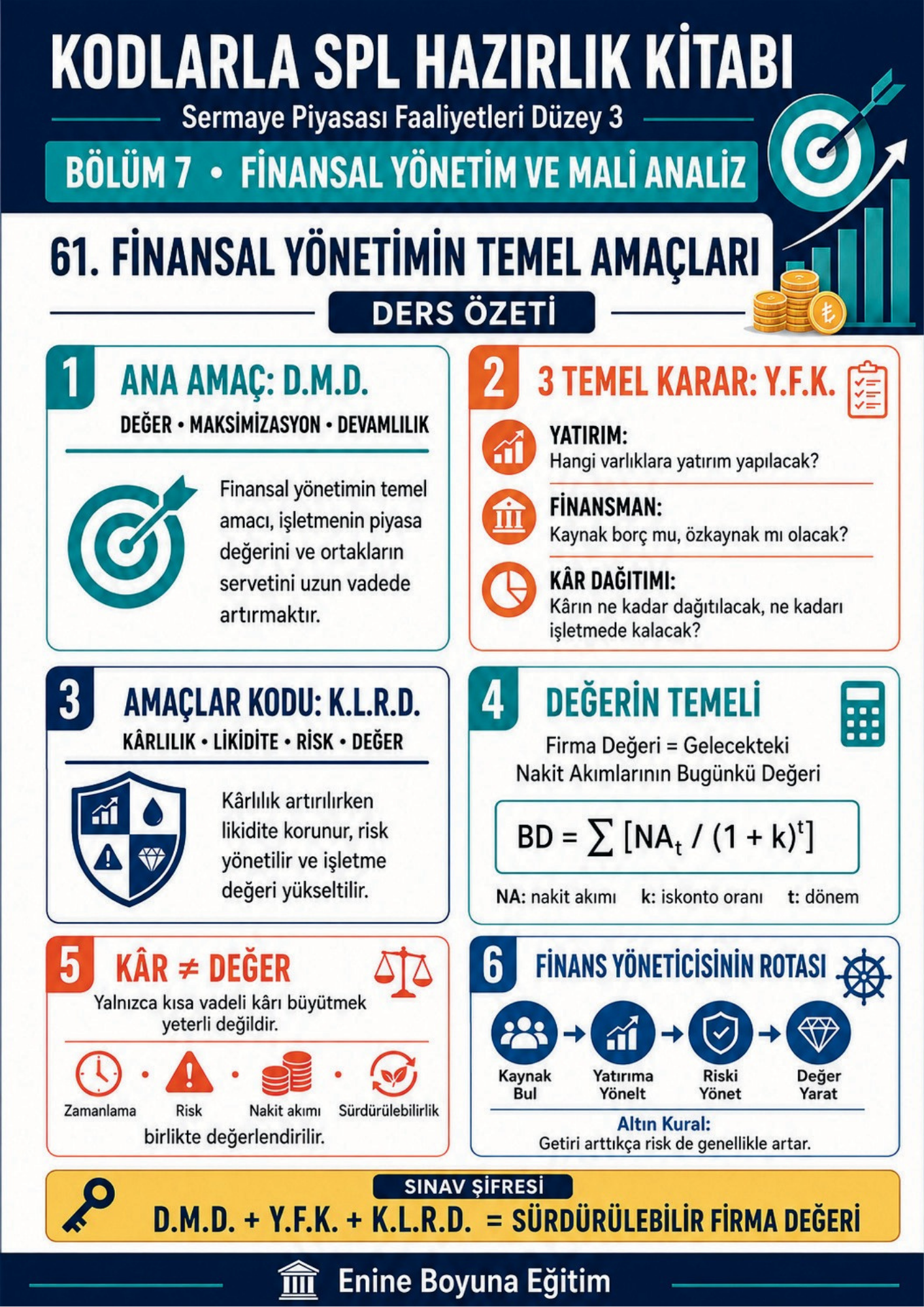 KODLARLA SPL SERMAYE PİYASASI LİSANSLAMA DÜZEY 3 HAZIRLIK KİTABI