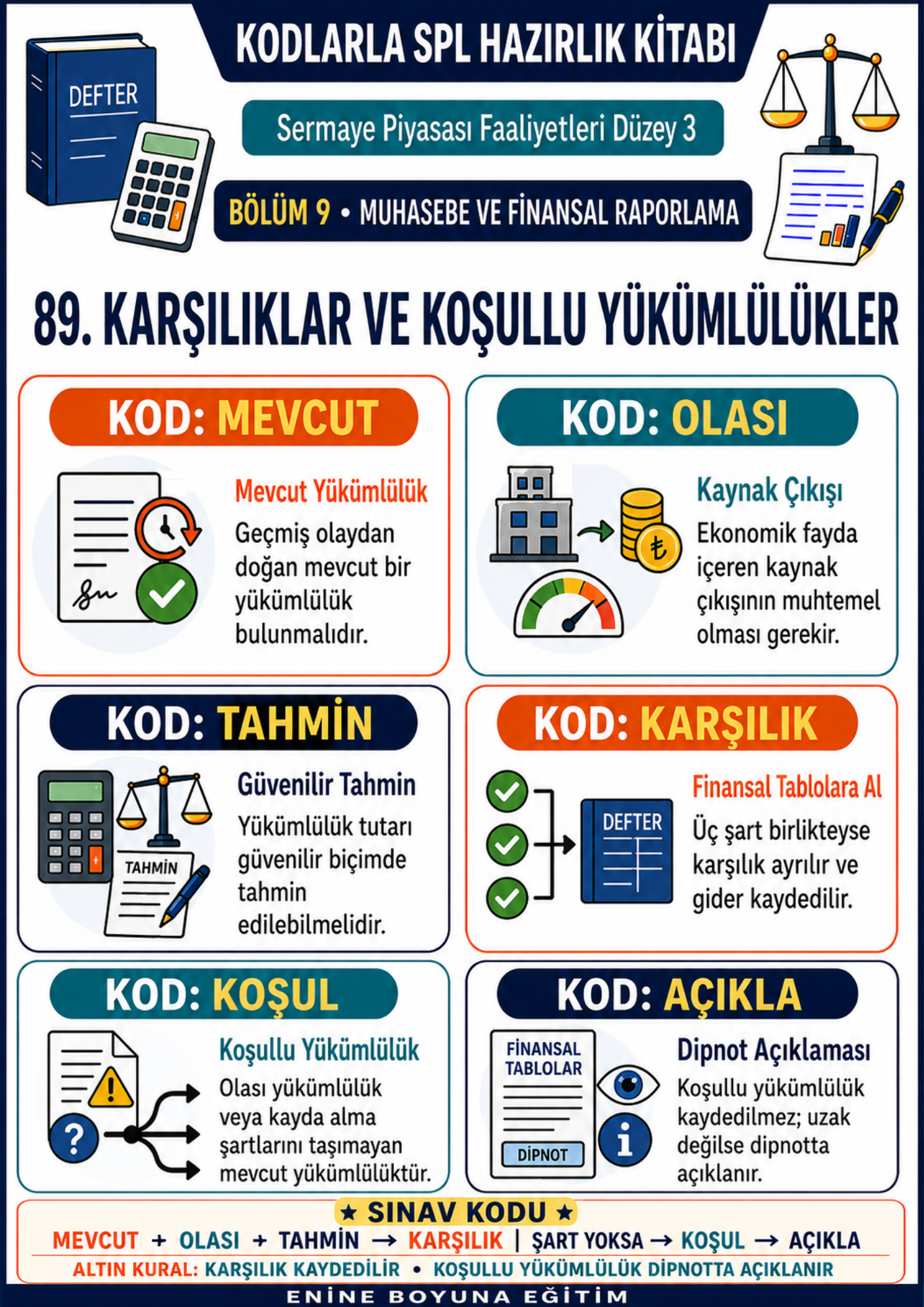 KODLARLA SPL SERMAYE PİYASASI LİSANSLAMA DÜZEY 3 HAZIRLIK KİTABI