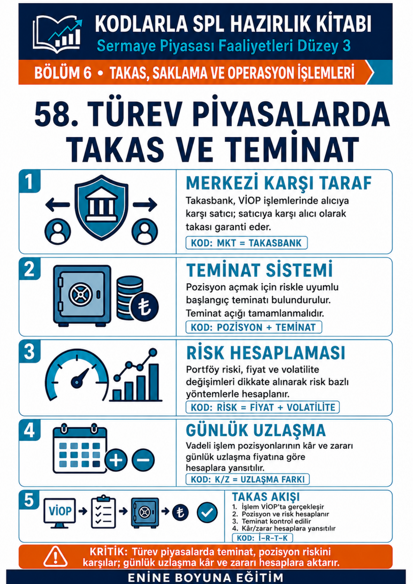 KODLARLA SPL SERMAYE PİYASASI LİSANSLAMA DÜZEY 3 HAZIRLIK KİTABI