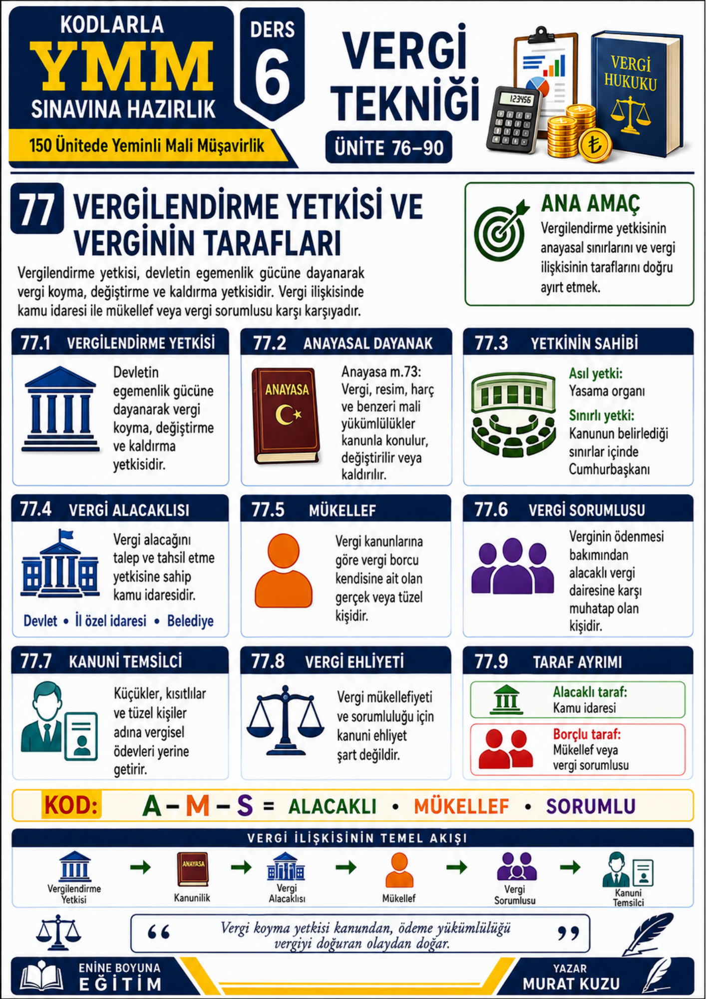 KODLARLA YMM SINAVINA HAZIRLIK