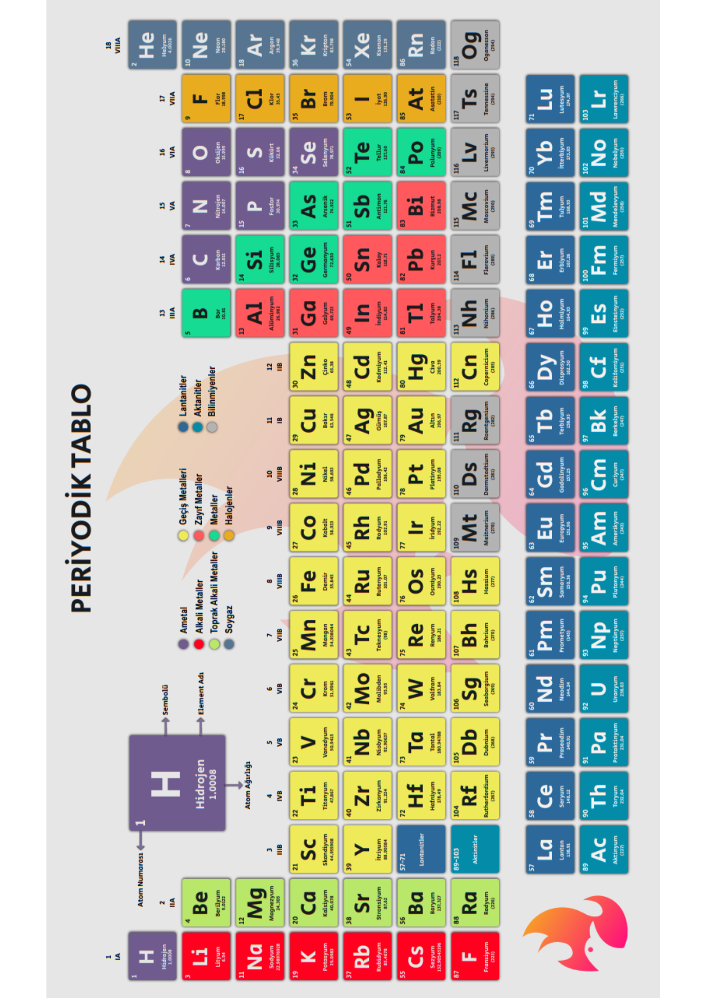 Periyodik Cetvel Poster Seti (Laminasyonlu) 
