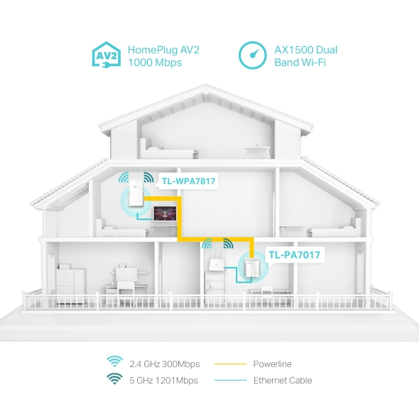 TP-LINK TL-WPA7817 KIT 1000mbps AV1000 Ev Ofis Tipi Powerline Ağ Adaptörü