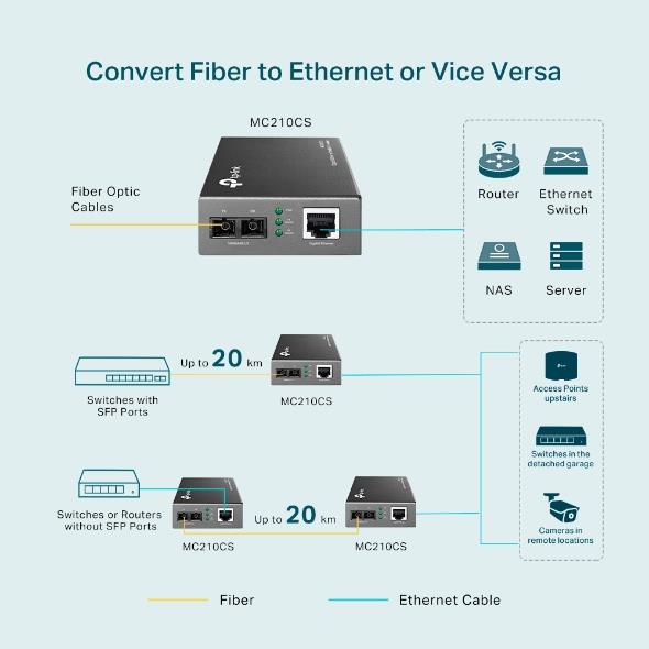 TP-LINK MC210CS GIGABIT ETHERNET MEDYA DÖNÜŞTÜRÜCÜ