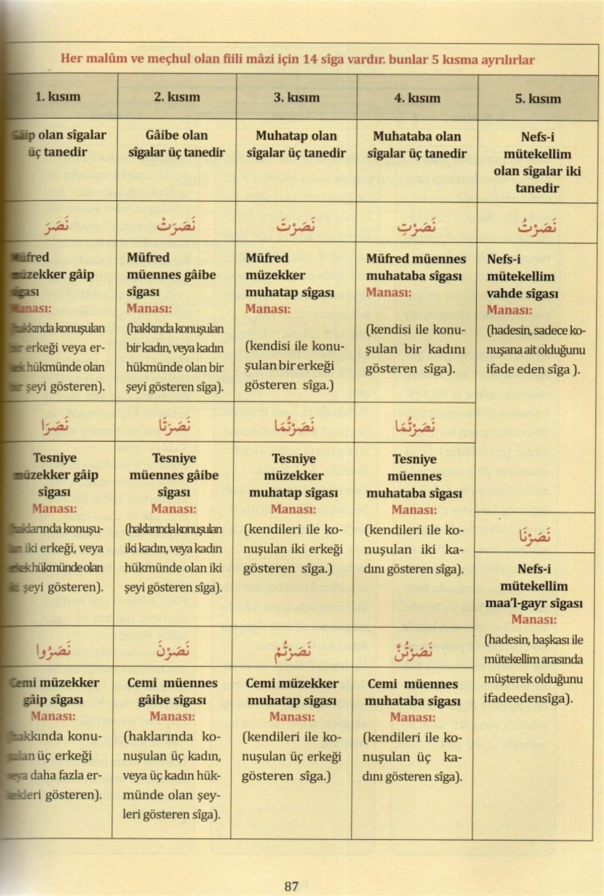 Şifa Yayınevi Emsile Tercümesi Arapça Türkçe Sarf Türkçe