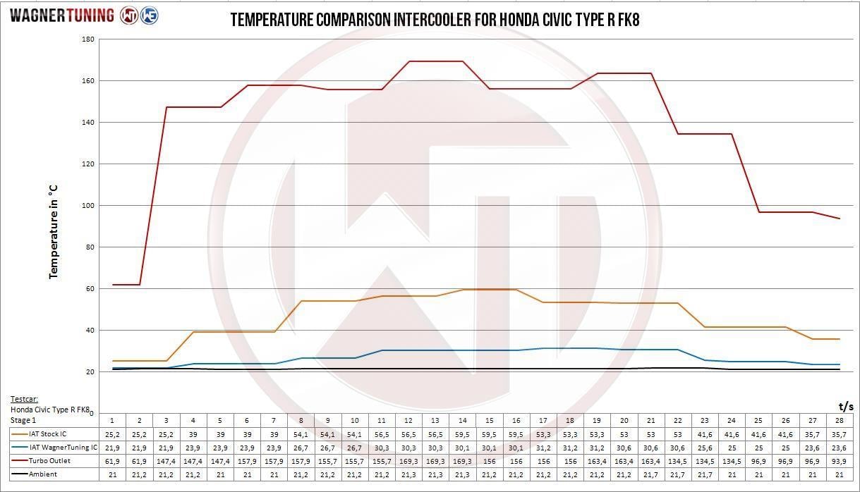 Comp. Intercooler Kit Honda Civic FK8 
