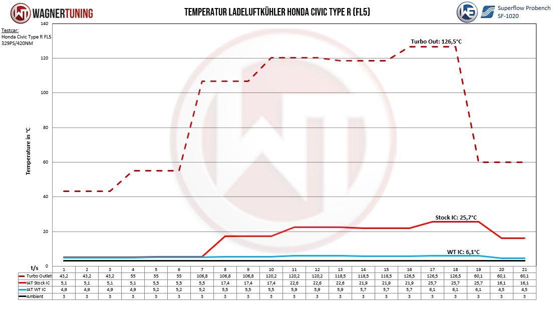 Wagner Comp. Intercooler Kiti Honda Civic FL5