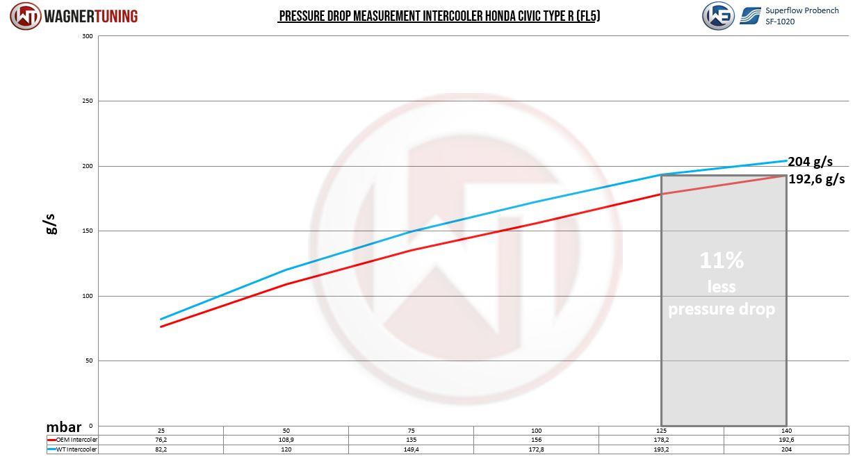 Wagner Comp. Intercooler Kiti Honda Civic FL5