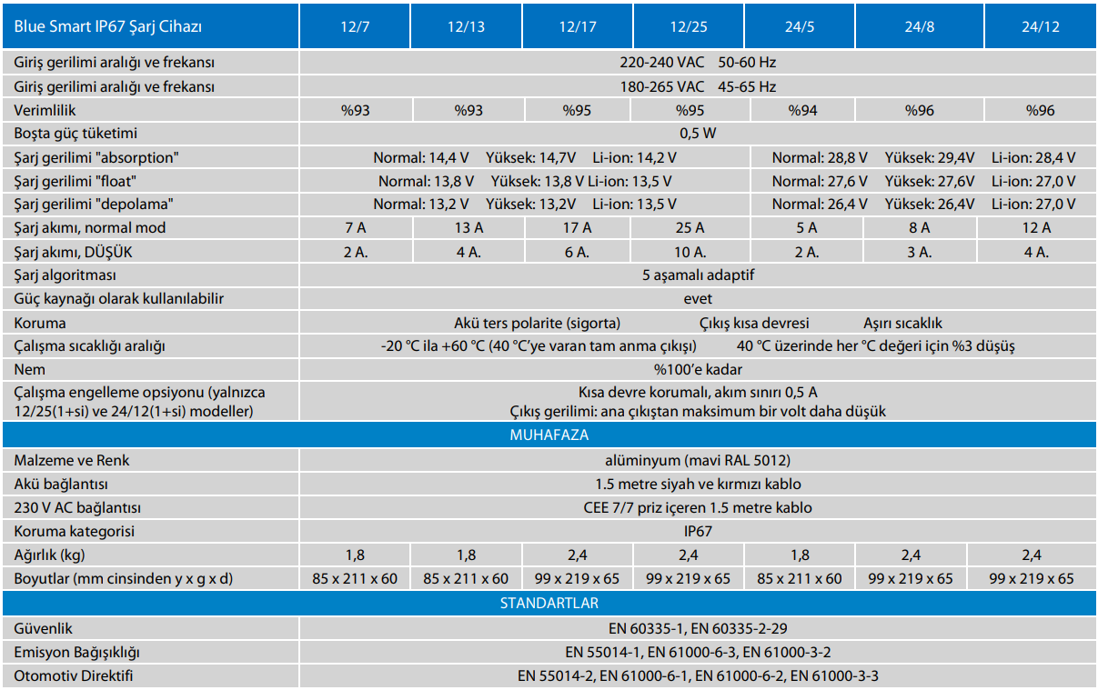 VICTRON ENERGY BLUE SMART IP67 AKÜ ŞARJ CİHAZI 24/12 (1)