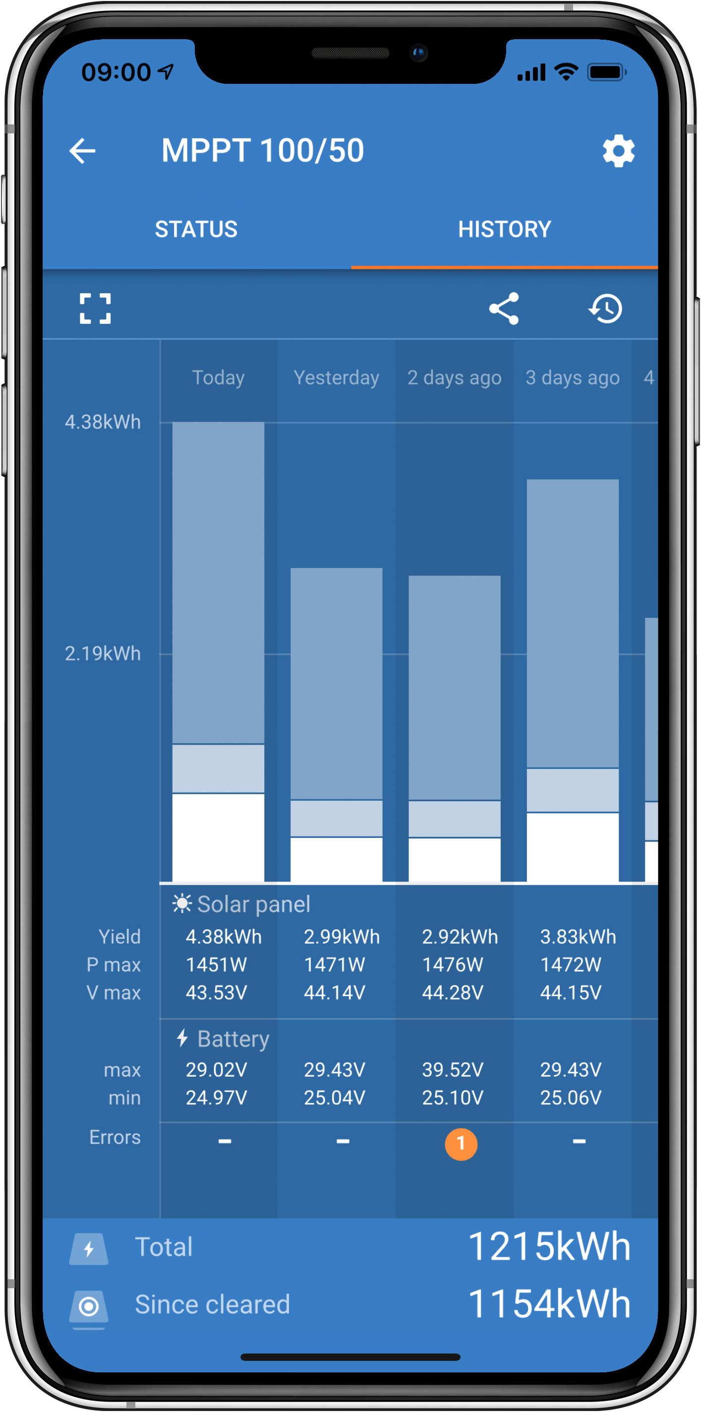 SMART SOLAR MPPT 100/50
