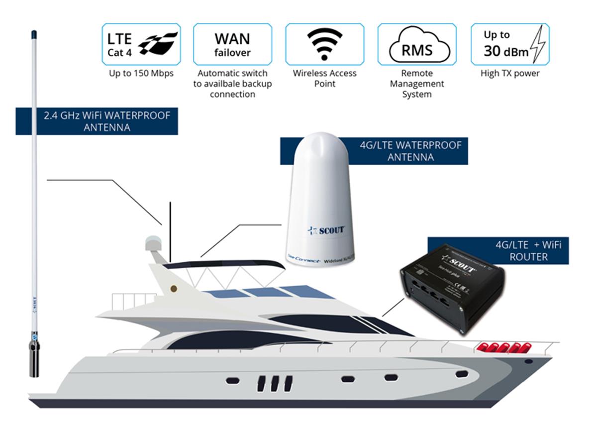SCOUT WIFI+4G ONBOARD- KOMPLE WIFI/4G SİSTEM