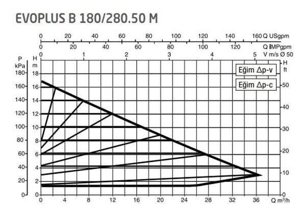 Dab - DAB Evoplus B 180/280.50 (280 mm) Frekans Konvertörlü Flanşlı Sirkülasyon Pompası DN50 17 mss 36 m³/h