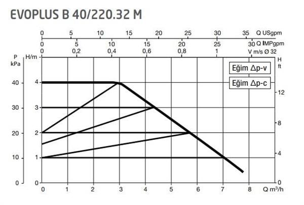 Dab - DAB Evoplus B 40/220.32 (220 mm) Frekans Konvertörlü Flanşlı Sirkülasyon Pompası DN32 4 mss 8 m³/h