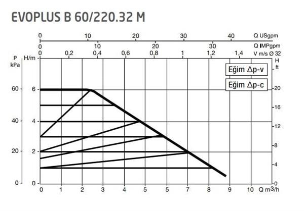 Dab - DAB Evoplus B 60/220.32 (220 mm) Frekans Konvertörlü Flanşlı Sirkülasyon Pompası DN32 6 mss 9 m³/h