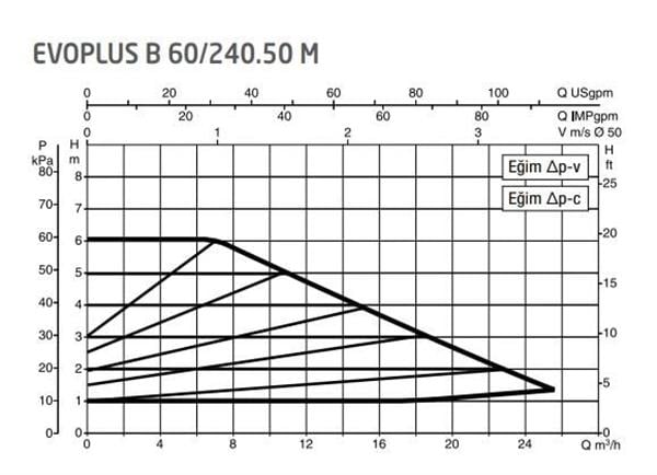 Dab - DAB Evoplus B 60/240.50 (240 mm) Frekans Konvertörlü Flanşlı Sirkülasyon Pompası DN50 6 mss 25 m³/h