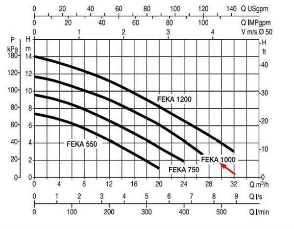Dab - DAB FEKA VS 1000 M-A Parçalayıcı Bıçaklı Foseptik Atık Su Dalgıç Pompa 12 mss 28 m³/h 220 Volt