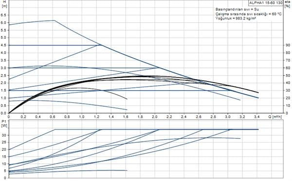 Grundfos - Grundfos ALPHA1 15-60(130 mm) 25-40.000 Kazan İçin Frekans Konvertörlü Sirkülasyon Pompası 6mss 3.4m³/h