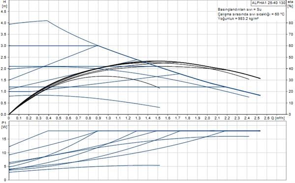 Grundfos - Grundfos ALPHA1 25-40(130 mm) 18-25.000 Kazan İçin Frekans Konvertörlü Sirkülasyon Pompası 4mss 2.6m³/h