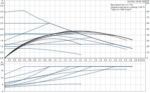 Grundfos - Grundfos ALPHA1 25-40(180 mm) 18-25.000 Kazan İçin Frekans Konvertörlü Sirkülasyon Pompası 4mss 2.6m³/h