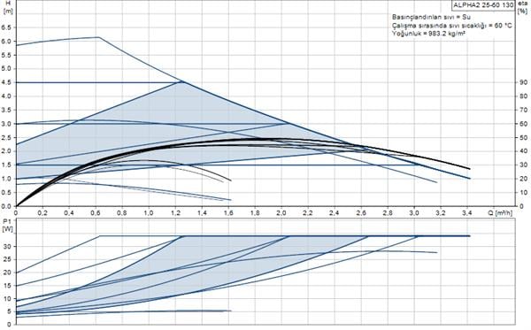 Grundfos - Grundfos ALPHA2 25-60(130 mm) 25-40.000 Kazan İçin Frekans Konvertörlü Sirkülasyon Pompası 6mss 3.4m³/h