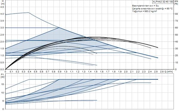 Grundfos - Grundfos ALPHA2 32-40(180 mm) 18-25.000 Kazan İçin Frekans Konvertörlü Sirkülasyon Pompası 4mss 2.6m³/h